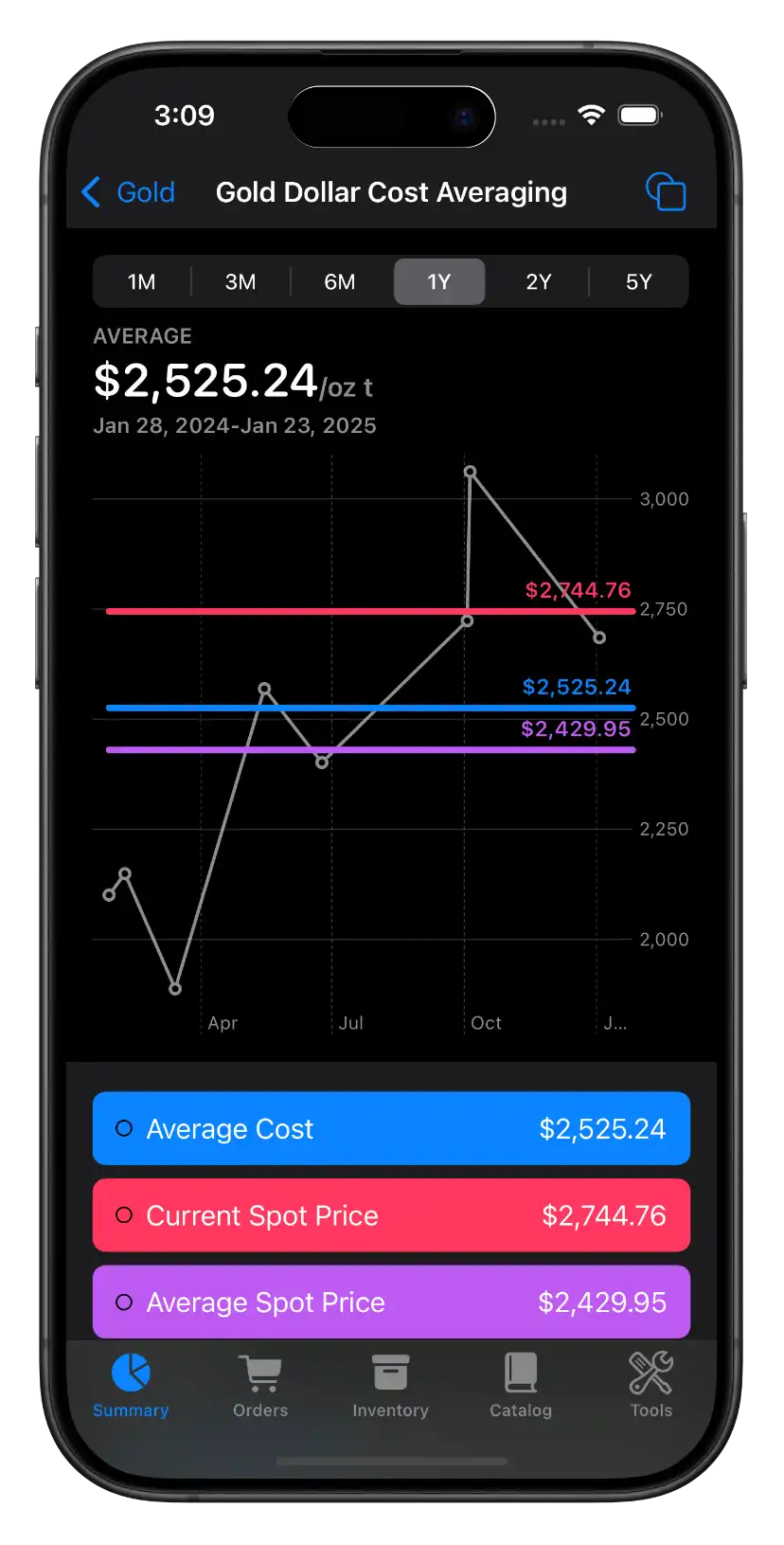 Precious Metals Manager Dollar-Cost Averaging